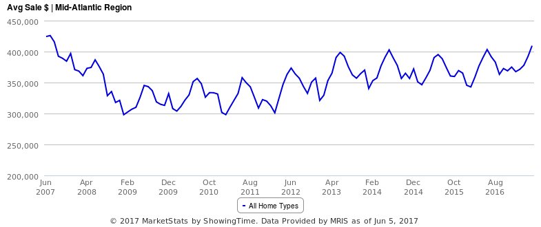 PeninsulaPropMD's tweet photo. Mid-Atlantic Real Estate market continues to recover from crash. Avg home sales price highest since Aug 2007. #realestate #homes #economy https://t.co/jVqnKI5GXM