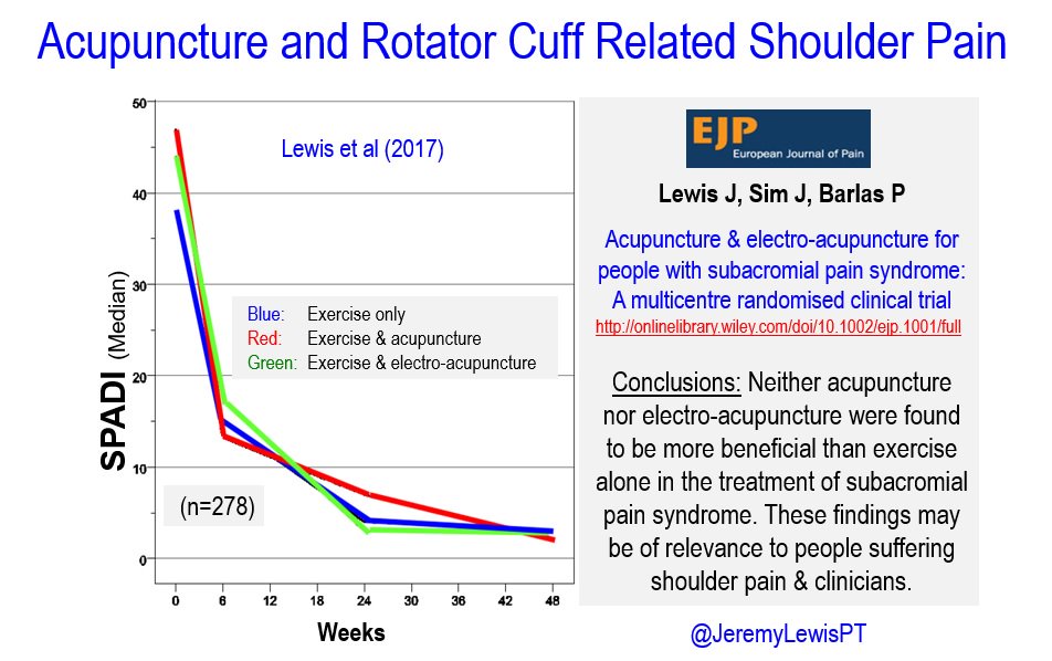 <a href="/pdkirwan/">Dr Paul Kirwan</a> <a href="/GregLehman/">Greg Lehman</a> Acupuncture for shoulder pain. Here is a summary <a href="/GregLehman/">Greg Lehman</a> <a href="/pdkirwan/">Dr Paul Kirwan</a> Was a collaborative multicenter effort. Thanks to all involved👍