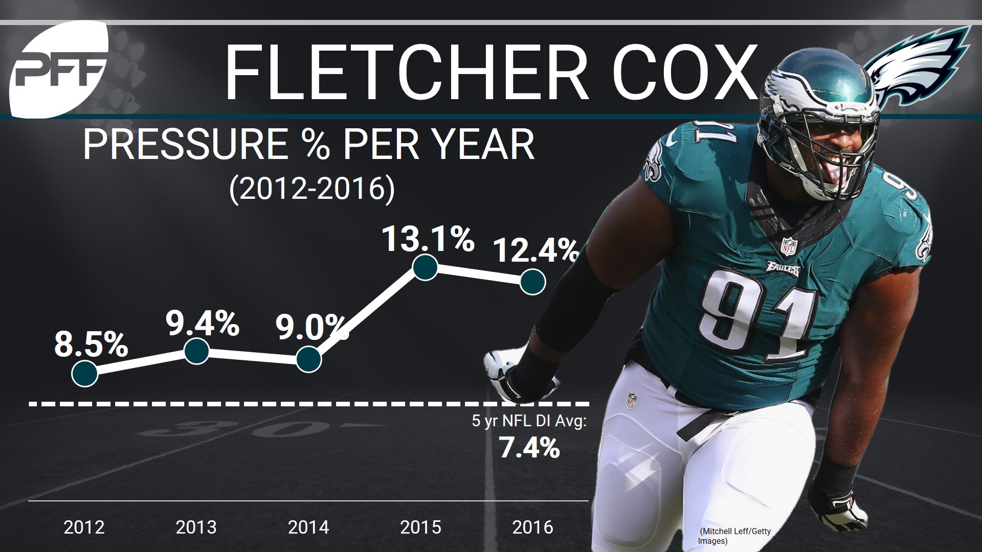 Pro Football Focus on Twitter "One of the NFL's best at bringing