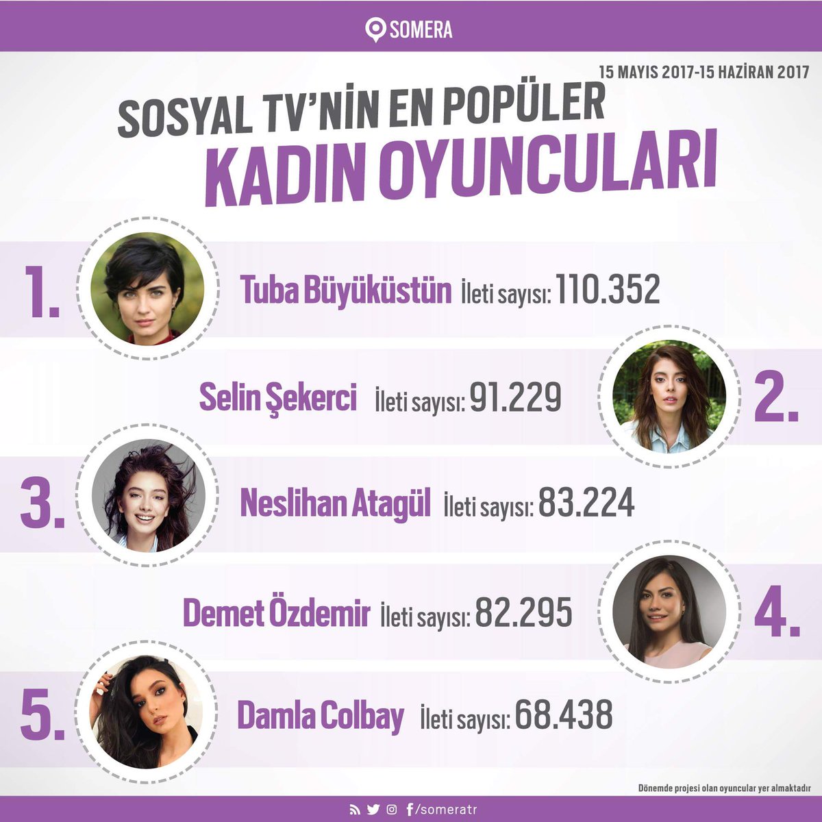 someratr's tweet photo. İşte Sosyal TV'nin en popüler kadın oyuncuları! #TubaBüyüküstün #SelinŞekerci #NeslihanAtagül #DemetÖzdemir #DamlaColbay https://t.co/cnnitYKdRk