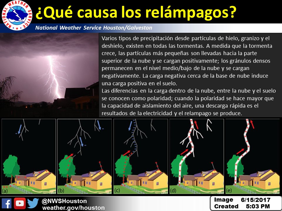 NWSHouston's tweet photo. Do you know what causes lightning? Here is a step-by-step explanation and graphic for #Lightning #Safety Awareness Week! #houwx #txwx https://t.co/IuwjrK5VBC