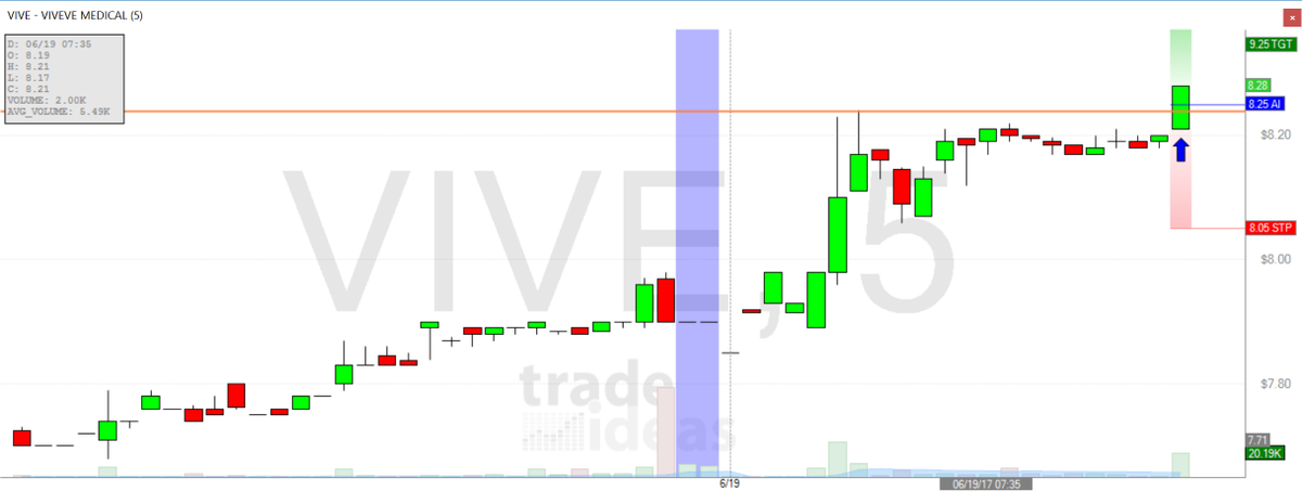 QuantBot's tweet photo. $VIVE @TradeIdeasQuant call - coincides with #rangebreak
https://t.co/Qxh0QGqSiq
#AI #Trading #FinTech #Deeplearning #DataScience #Hedge https://t.co/RN2p2vtsBD