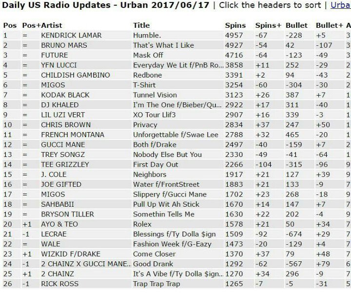 Us Urban Radio Charts