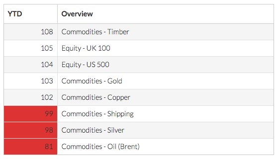 CityWatchNet's tweet image. World economy not looking too strong ... bit.ly/CityWatchMarke…