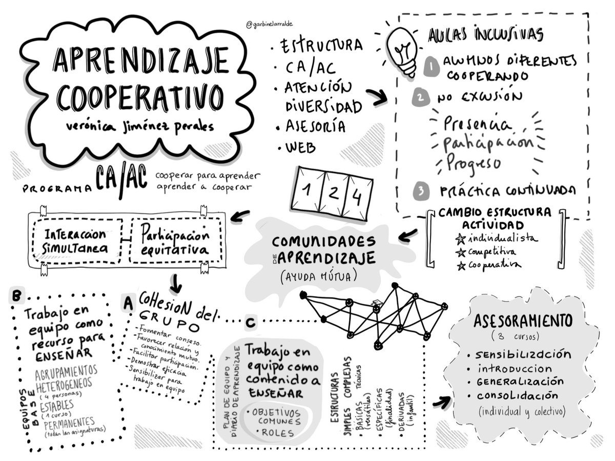 garbinelarralde's tweet photo. Hoy en el colegio @jesusmariabilbo hemos tenido formación sobre #aprendizaje cooperativo con Verónica Jiménez #sketchnotes #VisualThinking https://t.co/lKJg7x6l9b