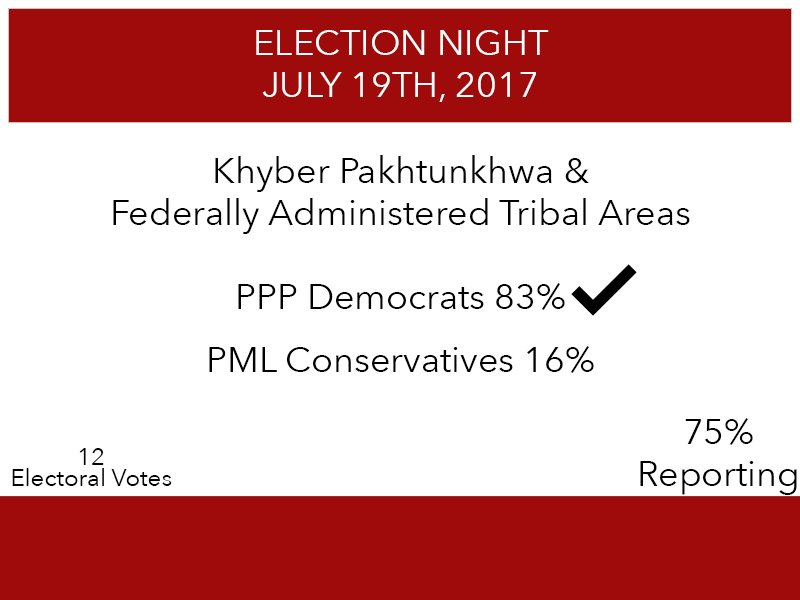 BREAKING: PPP will win Khyber &amp; FATA, winning it's 12 electoral votes. PPP wins the first province called tonight.