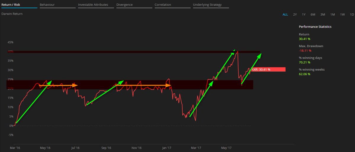 Uxxar's tweet image. $XXR listed on the @DarwinExchange rebounds on its #TradingSupport ;-) darwinex.com/darwin/XXR.4.2…
