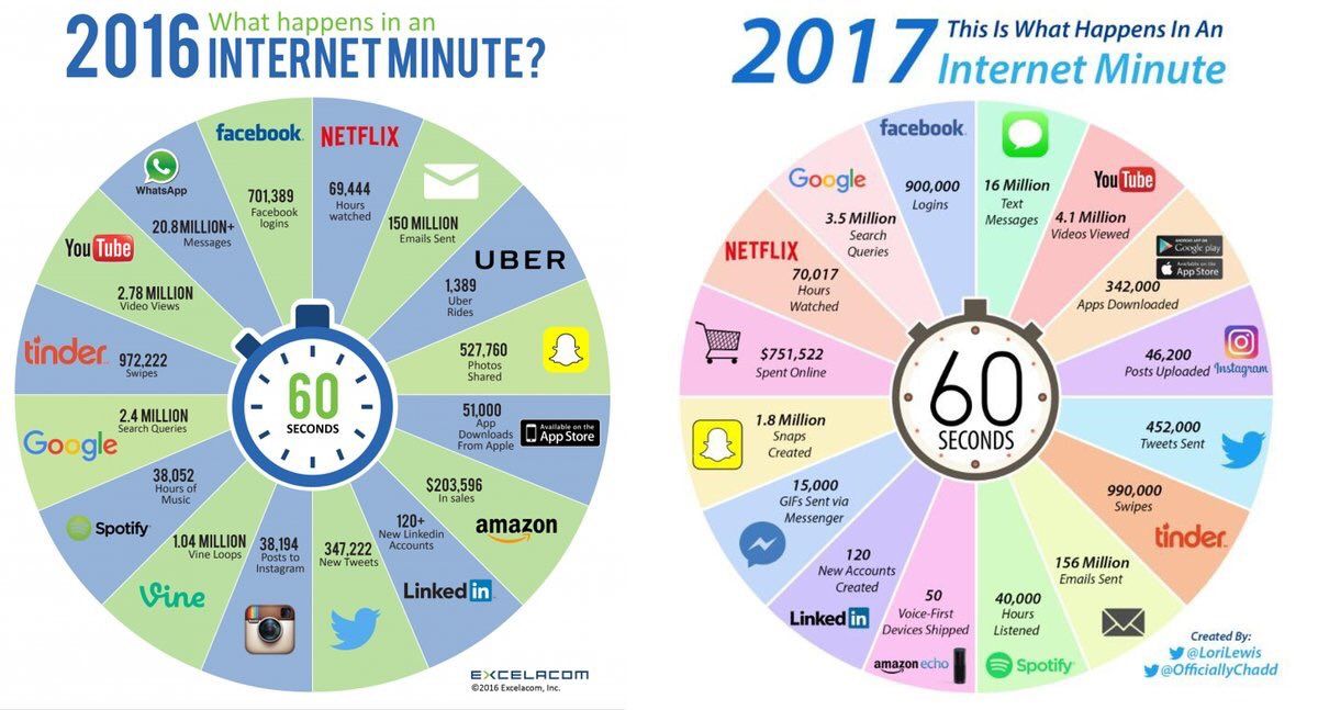 60 secs on #Internet 2016 vs 2017 [#INFOGRAPHIC]
#bigdata #marketing #startup #Innovation #Digital #mpgvip #defstar5 #IoT #CognitivebyShaily