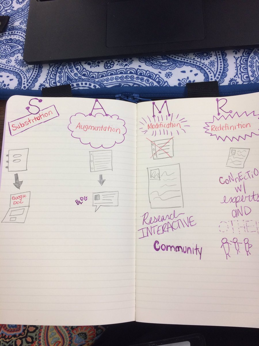 MrsKWallace8's tweet photo. SAMR sketchnoting! #gcsk12 https://t.co/Z8AHF0WB5H