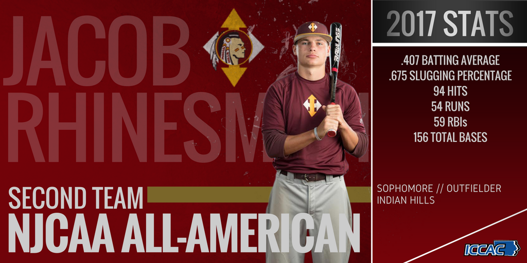BASEBALL
Jacob Rhinesmith of <a href="/IHCCBaseball/">Indian Hills Baseball</a> earned a place on the Division I NJCAA All-American Second Team after a great season!
#ICCAC