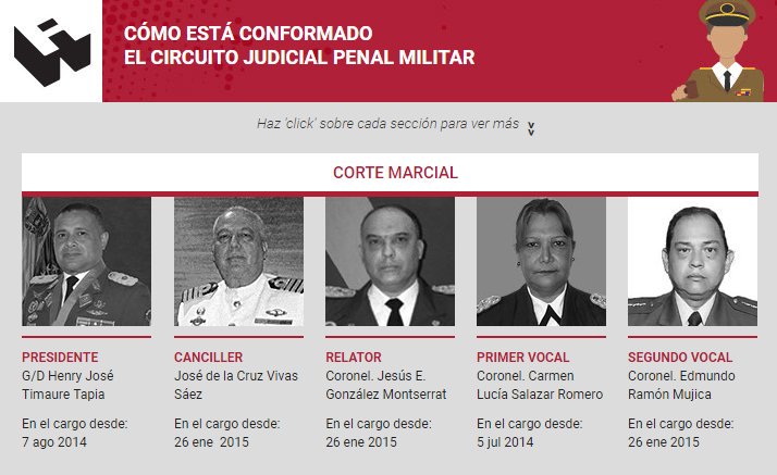 ArmandoInfo's tweet photo. ¿Quiénes conforman la sala de la corte marcial venezolana? https://t.co/BSsmIXGL6B https://t.co/QvfnkCRP47