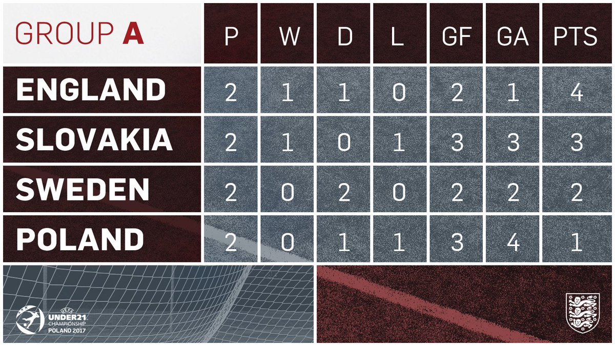 England On Twitter This Is How The U21euro Group A Table Looks