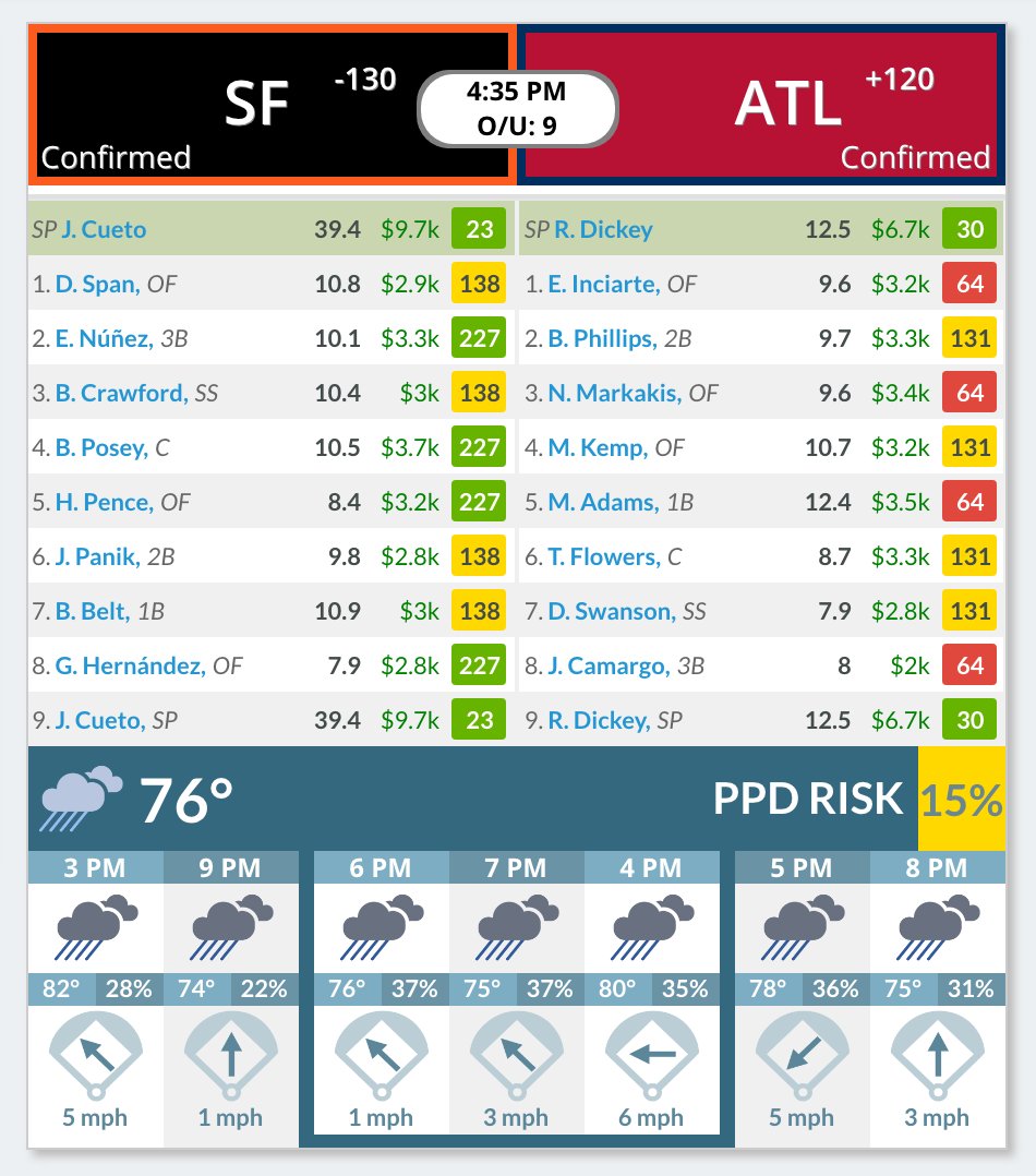 LineStarApp's tweet photo. Some #DFSWeather to watch today. Both games should be fine, but up to you how much you want to risk. May see delay start or mid-game delay. https://t.co/RvPuOJoiLS