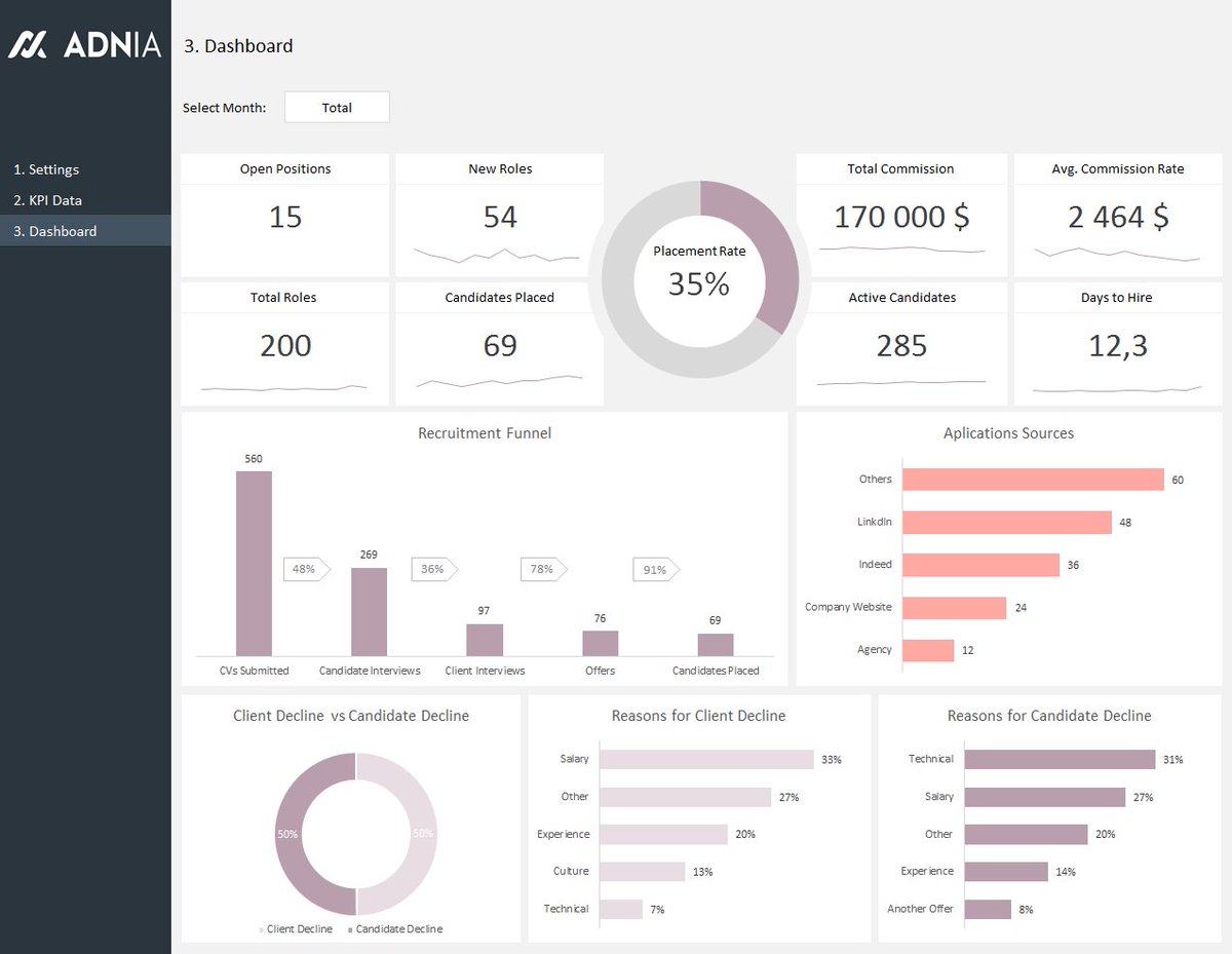 HR Recruitment Dashboard Template - Created for tracking the 12 most important kPI's in HR recruitment.
#HRDashboard #HRMetrics #Dashboard
