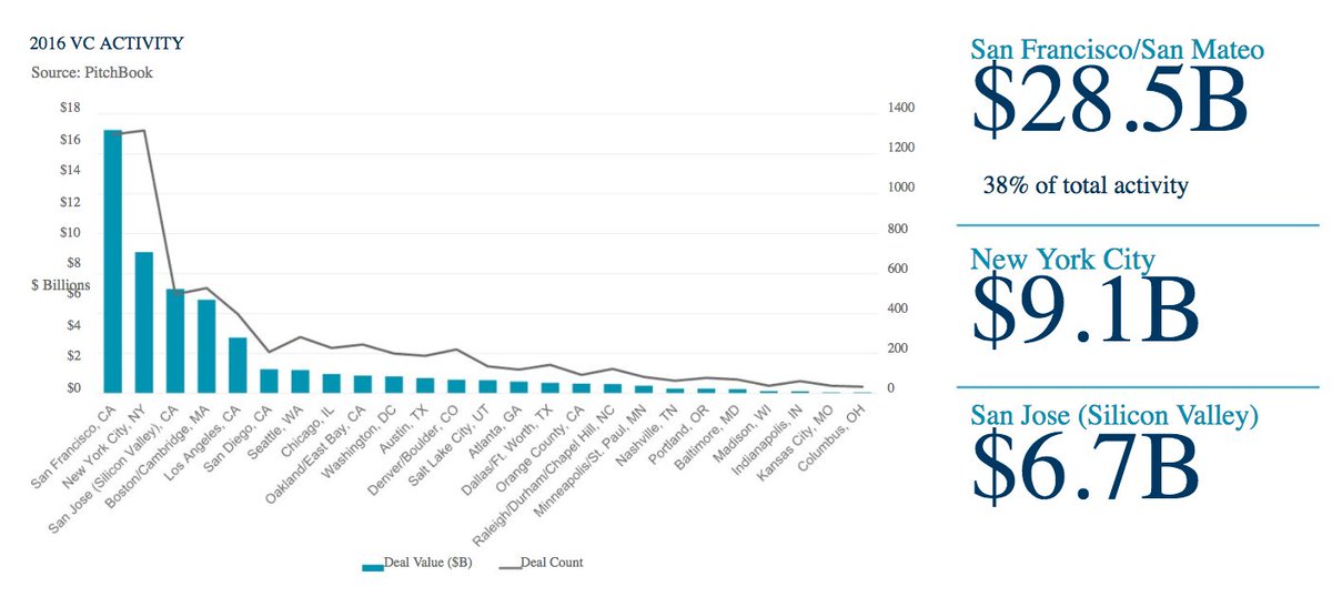 killermedia's tweet photo. MemoPost
Metriche della #TechEconomy USA 🇺🇸
#Statistiche e impatto social 🚀
#danonperdere https://t.co/4hTOBz1nUZ
#Startup #VentureCapital https://t.co/NV1IRCGnsS