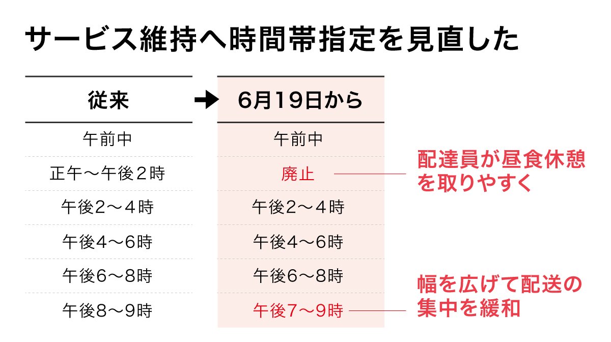 日経ビジュアルデータ Sur Twitter 宅配最大手のヤマト運輸が 宅配便配達の時間 帯指定サービスを変更しました 帰宅後に受け取りたい 午後８ ９時 の指定に集中していましたが 午後７ ９時 に時間帯の幅が広がります データでわかる日経 ヤマト運輸