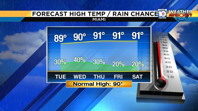 While parts of the Gulf Coast will see a "tropical threat" between Tue and Wed, Miami gets lower rain chances. https://t.co/jWwZgHLIAv