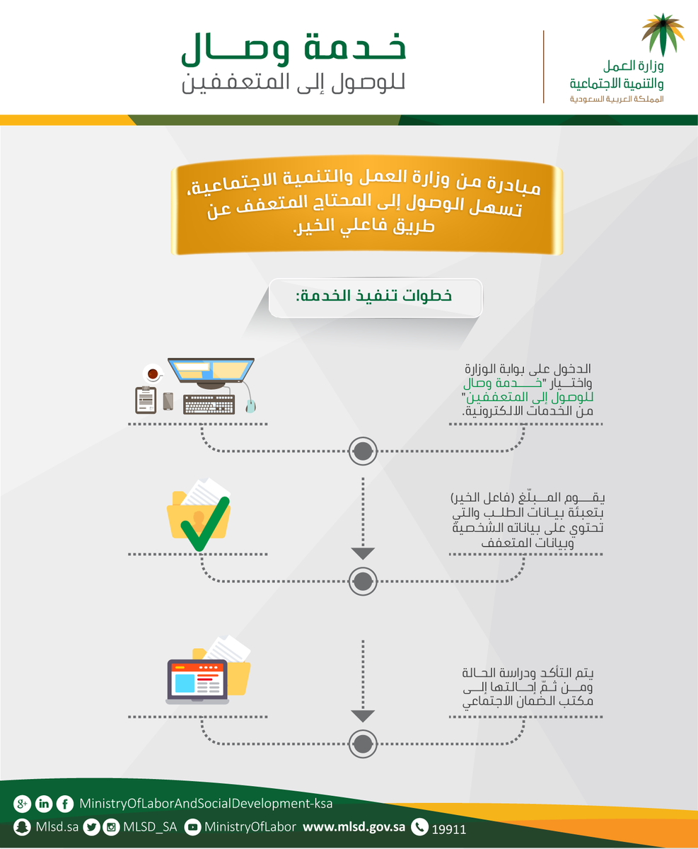 HRSD_SA's tweet photo. تسهل #خدمة_وصال الوصول إلى المحتاج المتعفف عن طريق فاعلي الخير، حيث يتم تزويد الوزارة بمعلومات عن المحتاج.
https://t.co/7dEVRTEAsz https://t.co/118P2Dk4HU