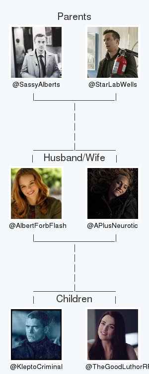 My twitter family is:
<a href="/SassyAlberts/">Julian Albert</a> @StarLabWells <a href="/APlusNeurotic/">Caroline Forbes</a> <a href="/KleptoCriminal/">Leonard Snart</a> @TheGoodLuthorRP

via tinyurl.com/twitterfamily

.