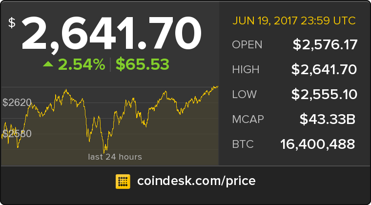 CoinDesk's tweet photo. The latest Bitcoin Price Index is 2,641.70 USD https://t.co/lzUu2wyPQN https://t.co/mYWSWYyZtq