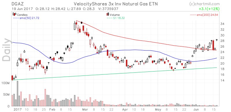ChartMill's tweet image. Some $DGAZ technical analysis synthesis stockcharts.chartmill.com/u/S1mFdUkLmW #DeveloperResearch #ZombieVikings