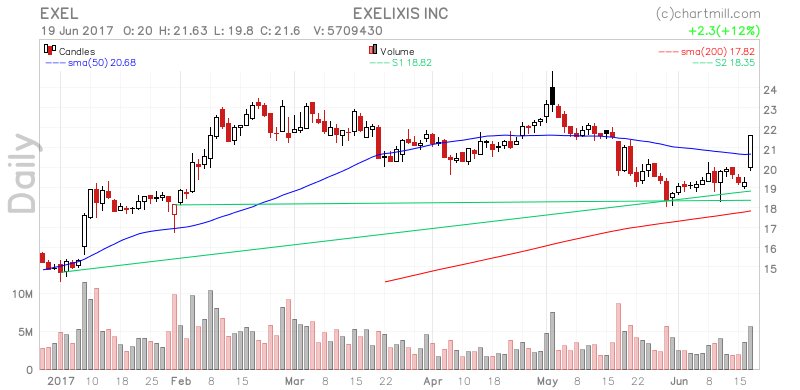 ChartMill's tweet image. Some $EXEL technical analysis synthesis stockcharts.chartmill.com/u/SyLtO8yUQZ #DeveloperResearch #QueenOf