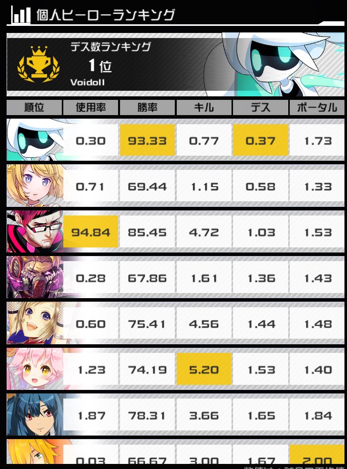 すたほん コンパス そもそもルチアーノはヒーロースキル を貯める時間が長いのでキルもデスも他ガンナーよりは低くなるはずかと思っておりますがどちらも高いのでヒーロースキル使用率が低い可能性があります