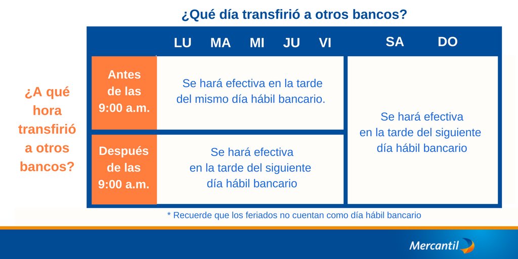 MercantilBanco's tweet image. Si transfirió a otros bancos entre las 9 a. m. del #16Jun y hoy #19Jun, el dinero se hará efectivo mañana #20Jun en la tarde.