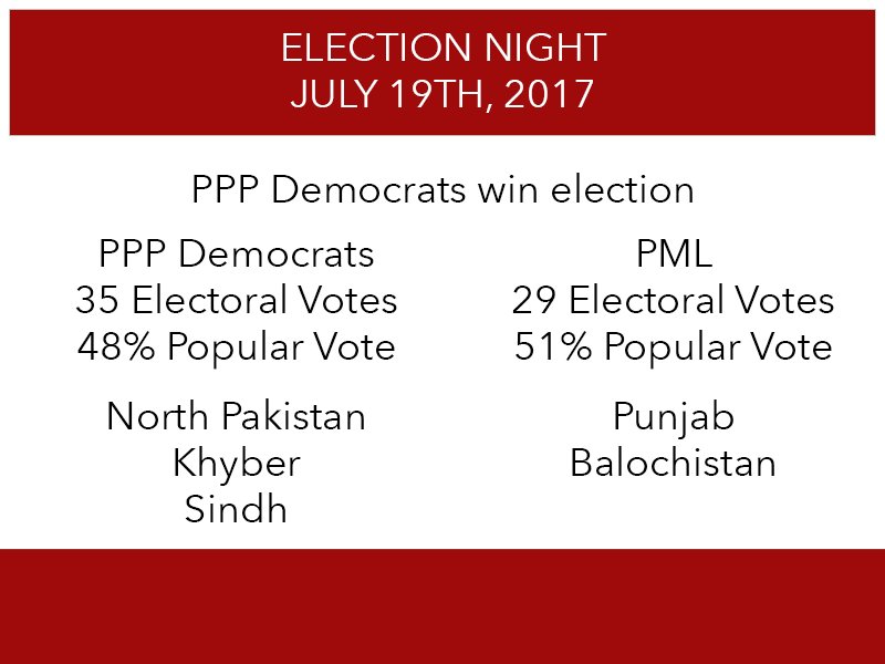 BREAKING: PPP reaches 35 electoral votes, winning Sindh, and PML wins Balochistan.