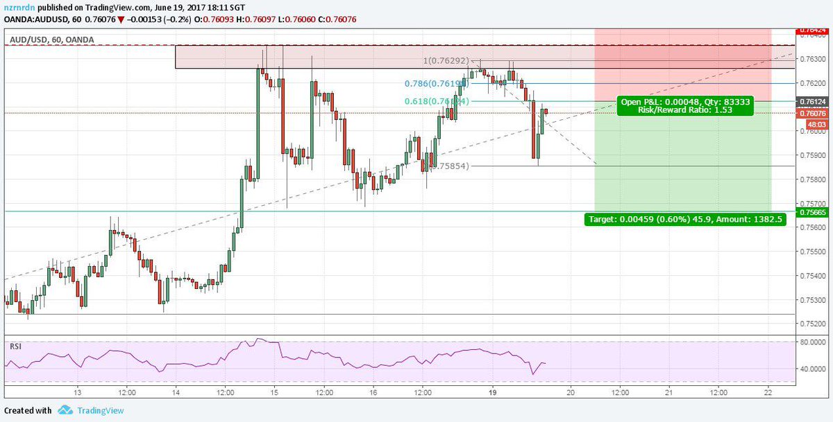 ElementaryFX's tweet photo. Shorted $AUDUSD from 0.76124.
SL 30 pips.
Targets 45 pips.
Stops moved to breakeven.
#firsttradeoftheweek https://t.co/rOPOf1NUVj