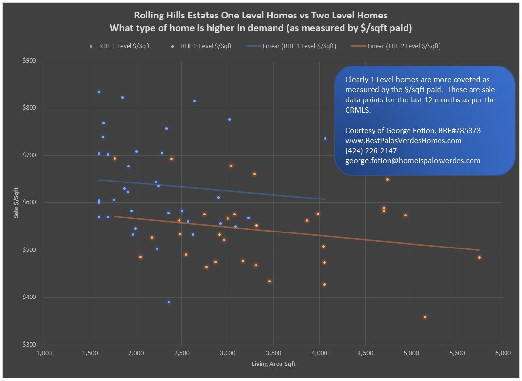 homeispv's tweet image. What's more valuable?  Rolling Hills Estates one level homes or two?  Here's an example #rollinghillsestates bit.ly/rhe1level #1level