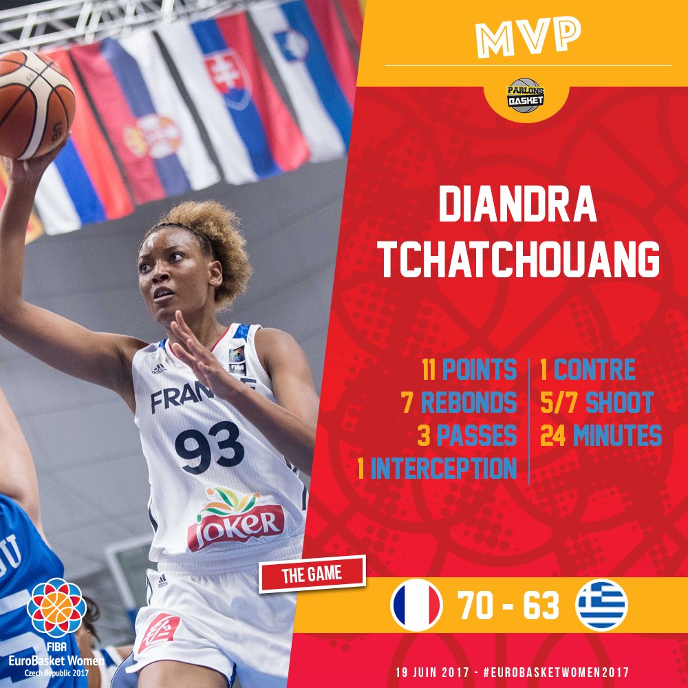 ParlonsBasket's tweet image. #EuroBasketWomen2017 - @DiandraTchatch est notre MVP du match 🇫🇷 France  - Grèce 🇬🇷

Le résumé du match ➡️ wp.me/p4iRfi-dPl
