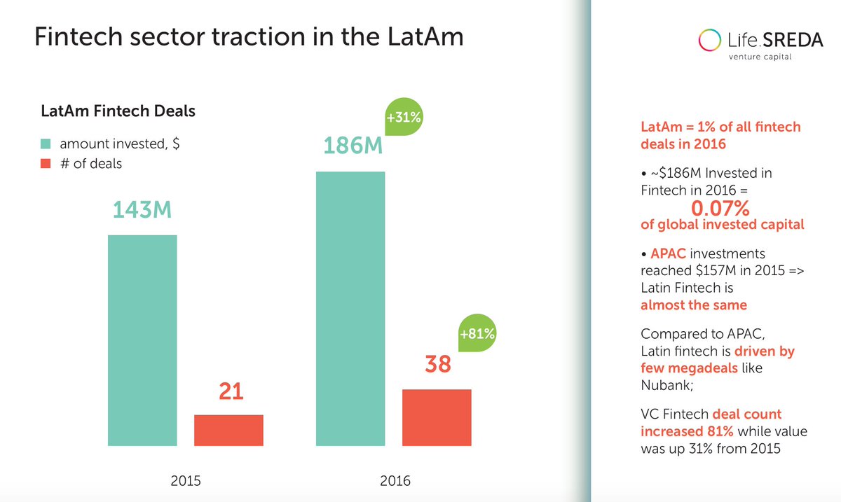 In LatAm is created pan-regional FinTech Alliance to boost cross-border fintech growth (2-3X in 1-2 years)@LifeSREDA medium.com/@igorpesin/lat…