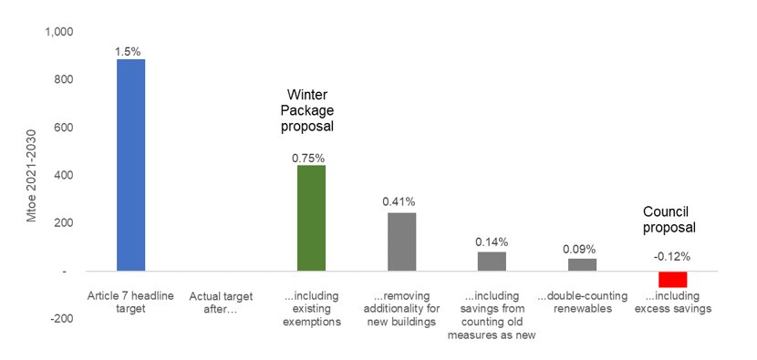 The current proposals for the Energy Efficiency Directive are a disaster. Here's why. <a href="/EU2017MT/">Christian G. Muir</a> go.shr.lc/2tHF83N
