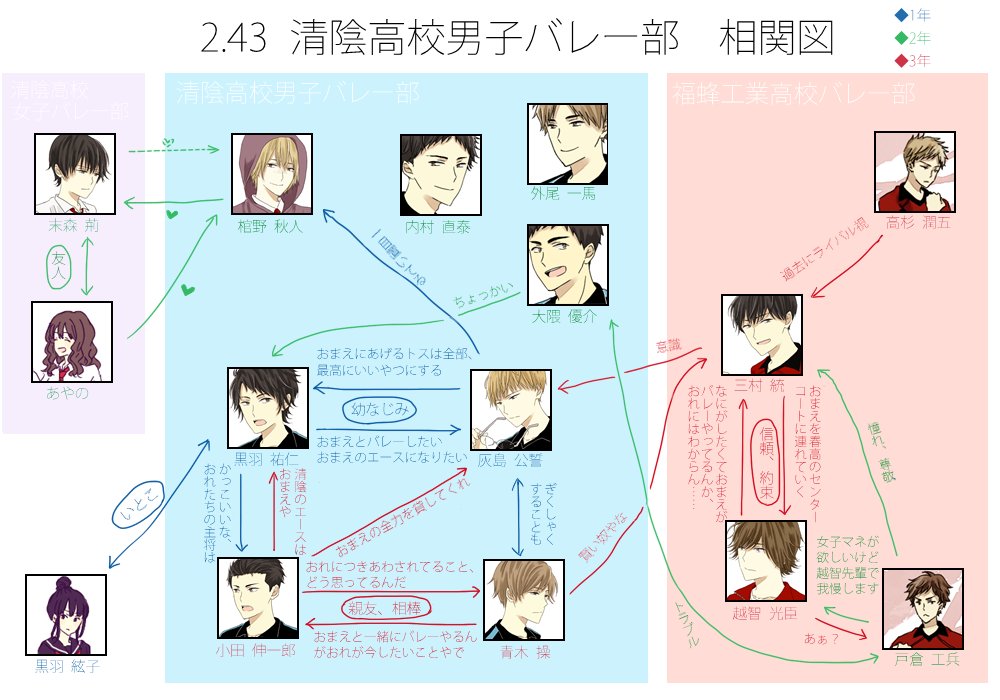 壁井ユカコ先生の「2.43 清陰高校男子バレー部」を勝手にプレゼン!…の登場人物編をまとめました。過去に作ったもののまとめです。見ていただければどんなキャラがいてそれぞれがどんな関係なのかというのが分かるかな… 