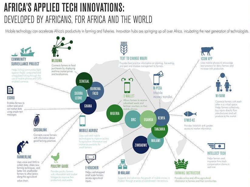 africaprogress's tweet photo. Innovation hubs are springing up all over #Africa, incubating the next generation of technologists. https://t.co/9TH6o7nn0W