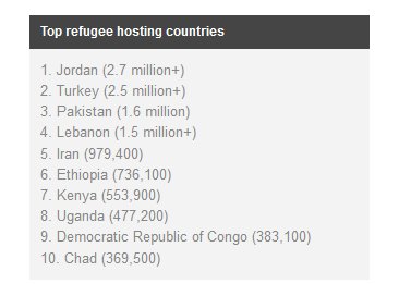 migrantes_sj's tweet photo. ¿Qué países acogen al mayor nº de refugiados del mundo? Ninguno está en Europa #DiaMundialdelosRefugiados https://t.co/6S9KAoBaVr