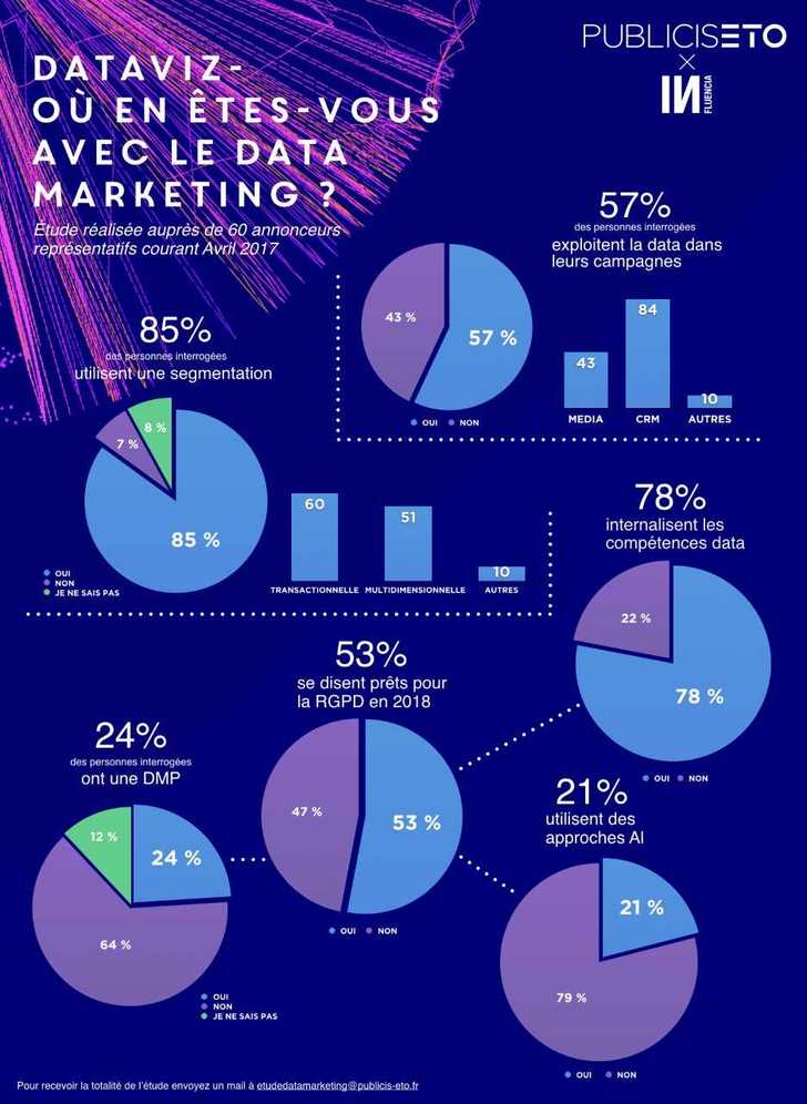 VincentMontet's tweet photo. #MustRead #MBADMB #Data @PublicisETO @INfluencialemag Où en êtes-vous avec le data marketing ?https://t.co/3IPawEtAZZ https://t.co/JReTJgpOGv