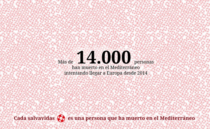 MissingMigrants's tweet photo. More than 14,000 lives lost in the Mediterranean since 2014: a visualisation of #MissingMigrants data by @eldiarioes https://t.co/aR37m3QDia https://t.co/HralpWHfQB
