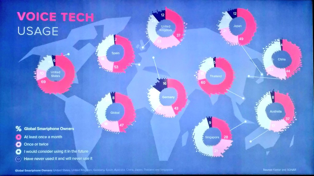 Archetype_ES's tweet photo. 53% de españoles 🇪🇸 utiliza un asistente con reconocimiento de voz una vez al mes. Más que en UK o China #lionsinnovation #inCannesWeText 🔉 https://t.co/sjSCf1hdXI