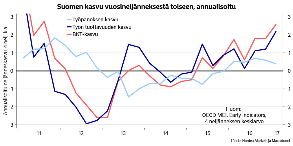 Mahtavia uutisia! Kasvu perustumassa taas tuottavuuteen. Sipilän kaipaama työllisyysaste nousee kohta perässä. #macrobond