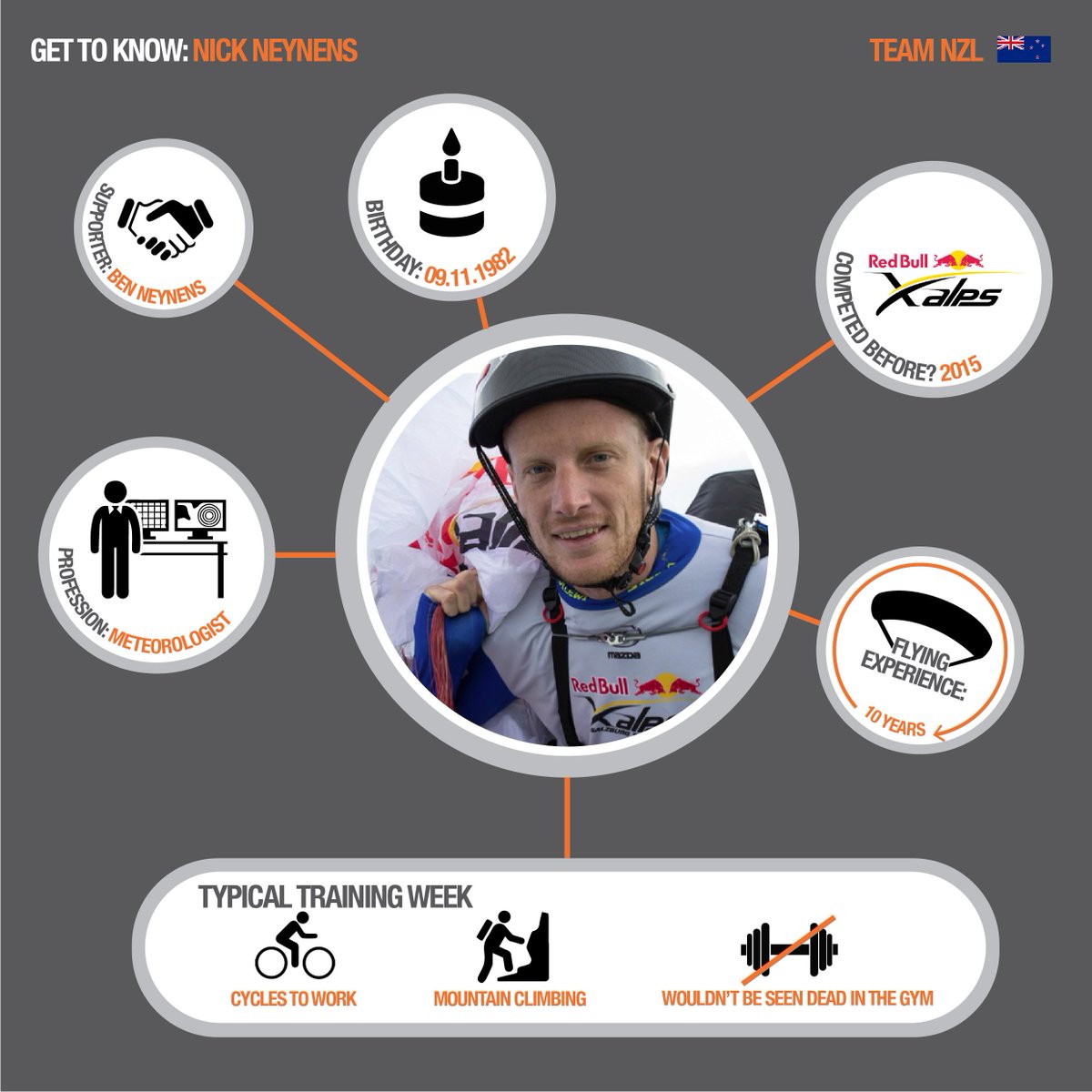 powertraveller's tweet photo. Introducing @RedBullXAlps athlete for #TeamNZL - @nneynens #hike #fly #proudpartner #offgridpower https://t.co/l4YwOSZzHv