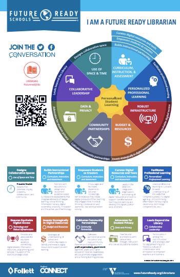 shannonmmiller's tweet photo. NEW! "I am a Future Ready Librarian" poster. Download to print &amp; hang on your wall. https://t.co/XOtRc0DZh3 —  #futurereadylibs #tlchat https://t.co/6IPSpkekJR