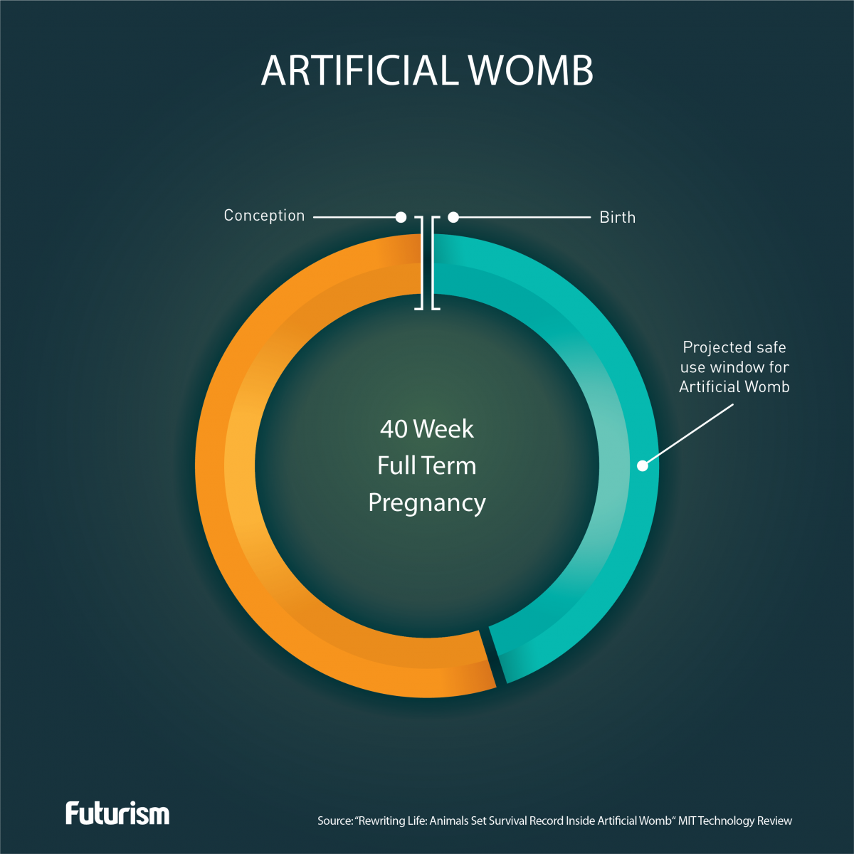 wef's tweet photo. Scientists make fertility breakthrough, growing a baby lamb in an artificial womb  https://t.co/G5OrXu8RYD https://t.co/0TX1e9RWGM