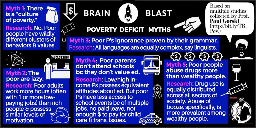 Research Negates "Blame the Victim" #Poverty #Myths. | Brain Blast 

#teachers #k12 #edchat #edleaders #edpolicy #educhat #teacherPD