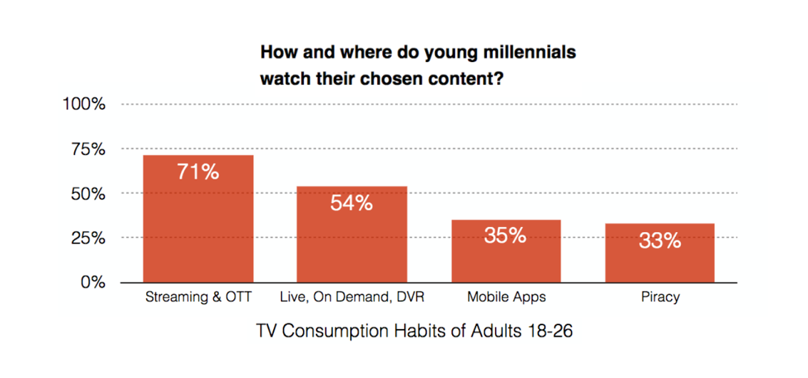 MitchAskenas's tweet photo. Viewing on portable devices means #stickiness... BTW check the last stat....
#OTT #WhenWhereHow @streamingmedia https://t.co/l5GR2QrH61 https://t.co/XgZFIteQX0