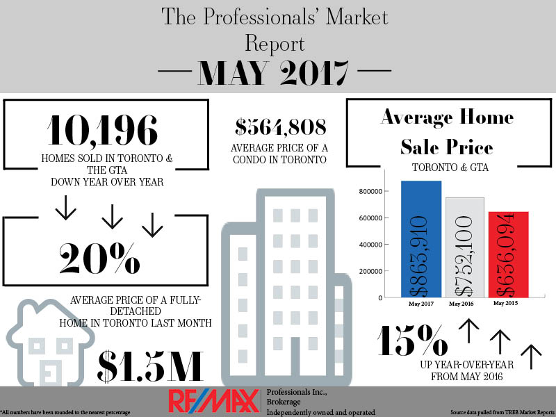 REMAXProfession's tweet image. Professionals Market Share report for May 2017 @REMAXProfession
