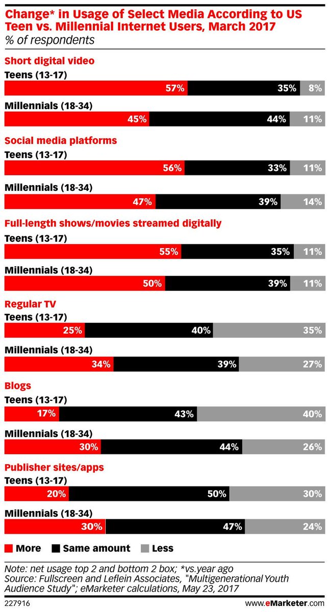 Millennials say they are spending more time with #video and #social, data finds: emrktr.co/2rLR9c4