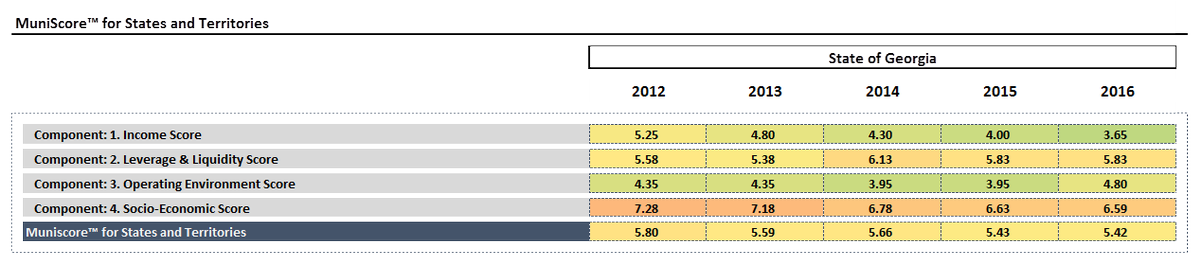 Is #StateofGeorgia a true AAA credit?Our #MuniScore system ranks them only 21st among all States.For details, muniscore@newoak.com #muniland