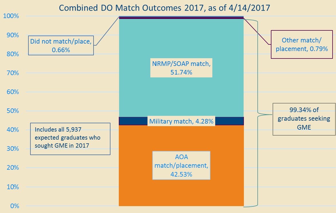 NBOME's tweet photo. .@AACOMmunities updated #DOMatch stats. Congrats to all who matched & those who #PerfectlyMatched with #COMLEX-USA https://t.co/FawC1VNd6O https://t.co/QRyc3dvQDx
